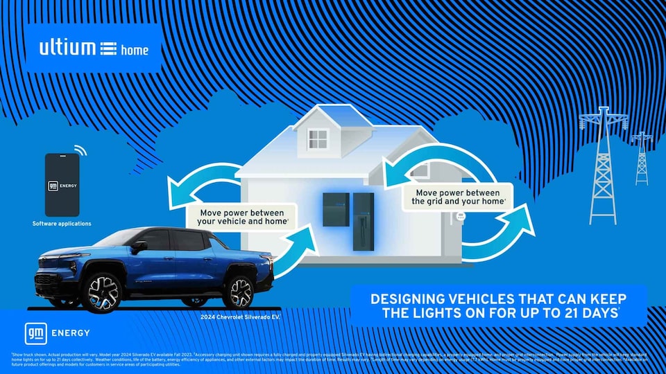 Infographic showcasing how Ultium products work together and push power between your vehicle, home and the grid.